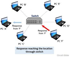 Difference Between Router and Switch (with Comparison chart) - Circuit ...