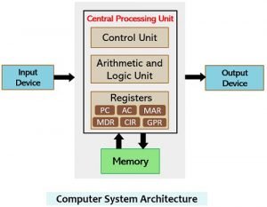 Difference Between Register and Memory (with Comparison chart ...